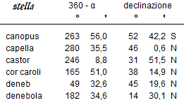 le coordinate delle stelle nelle effemeridi nautiche