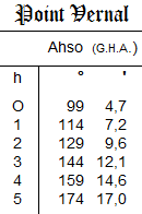 Point Vernal : Ahso (G.H.A.) - Ephemerides Nautiques