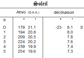 Soleil - Ahvo - Declinaison - Ephemerides-Nautiques