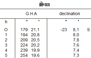 Nautical Almanac - the sun - g.h.a. and declination