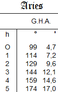 G.H.A. of aries in the nautical almanac