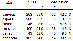 S.H.A. and Declination of the stars in the nautical almanac