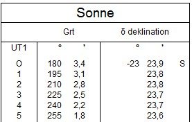 Nautisches Jahrbuch - sonne, Grt, deklination