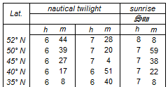 twilight and sunrise in the nautical almanac