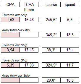 Radar: CPA and TCPA of targets Radar processed data1