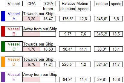 Radar: the effects of the evasive action Radar processed data